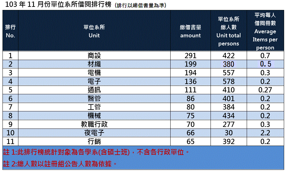 103年11月份單位系所借閱排行