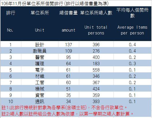 106年11月份單位系所借閱排行