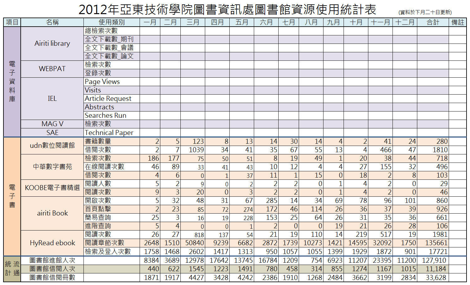 2012圖書館資源使用統計表