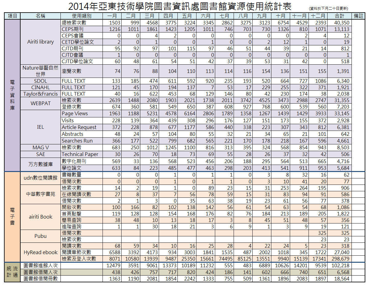 2014圖書館資源使用統計表