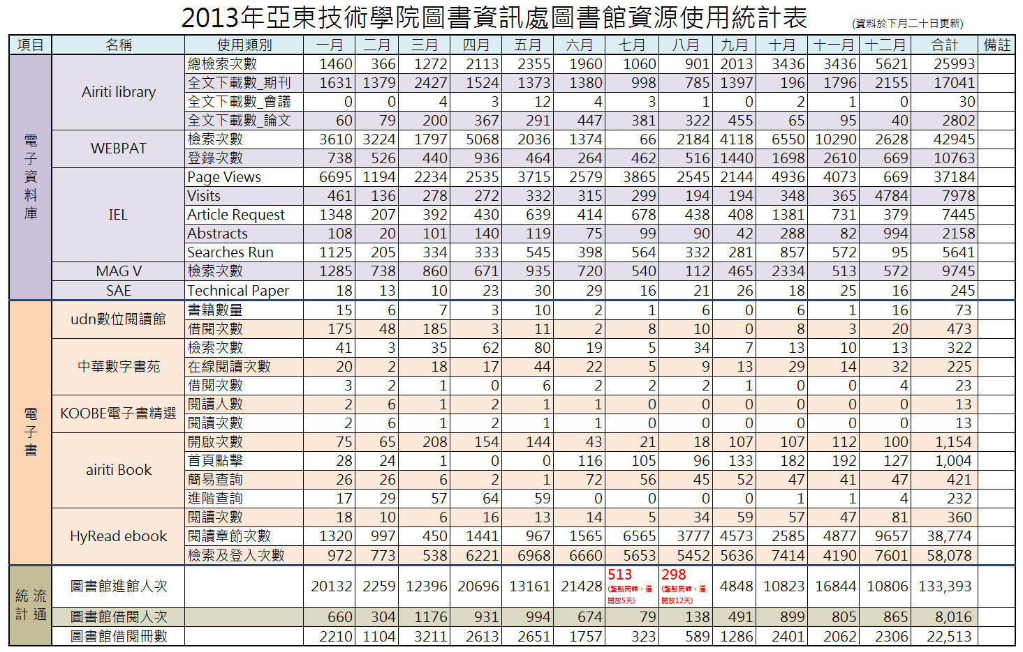 2013圖書館資源使用統計表